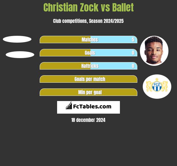 Christian Zock vs Ballet h2h player stats