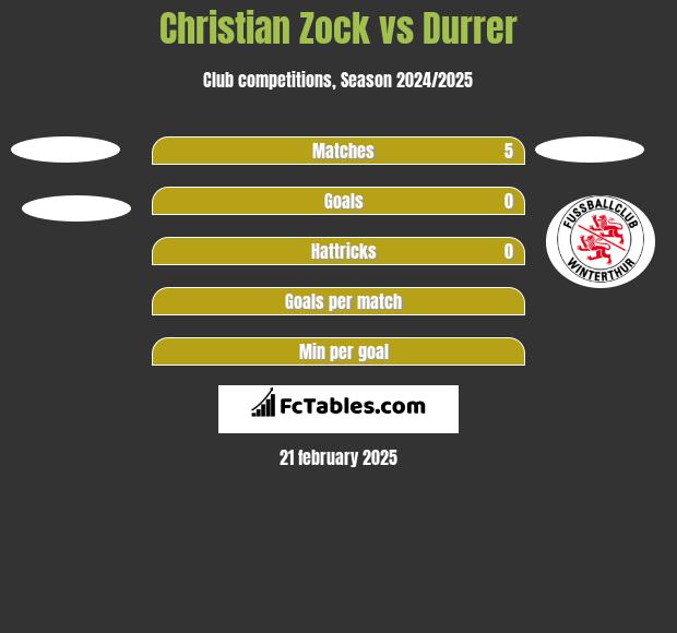 Christian Zock vs Durrer h2h player stats