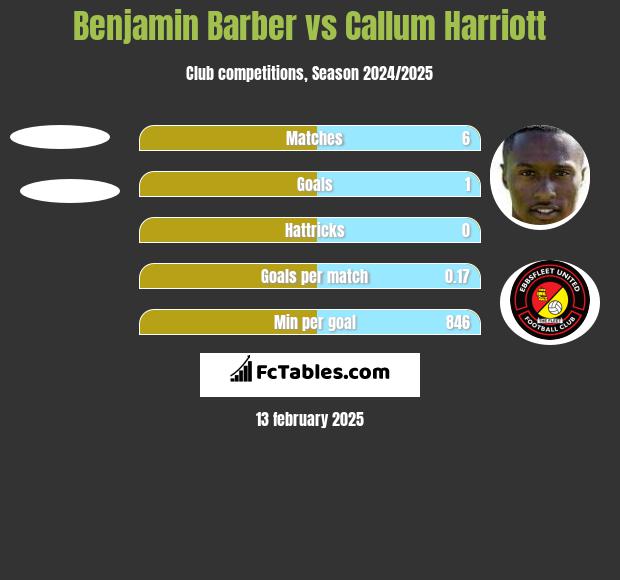 Benjamin Barber vs Callum Harriott h2h player stats