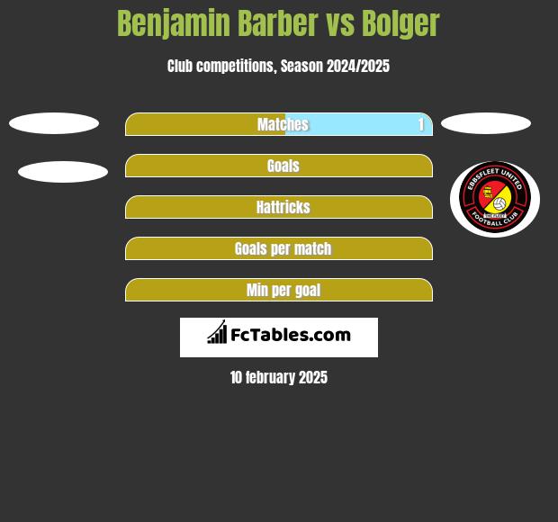 Benjamin Barber vs Bolger h2h player stats