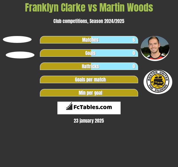 Franklyn Clarke vs Martin Woods h2h player stats