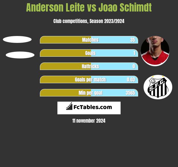 Anderson Leite vs Joao Schimdt h2h player stats