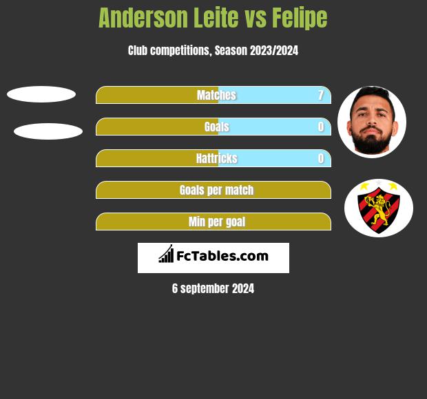 Anderson Leite vs Felipe h2h player stats