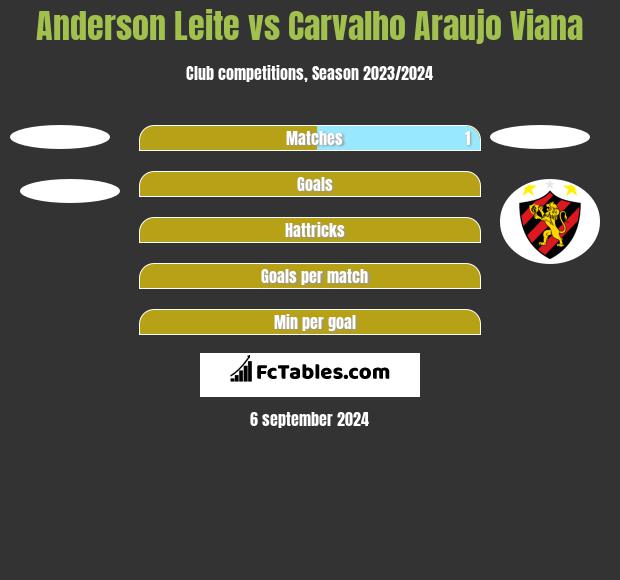 Anderson Leite vs Carvalho Araujo Viana h2h player stats