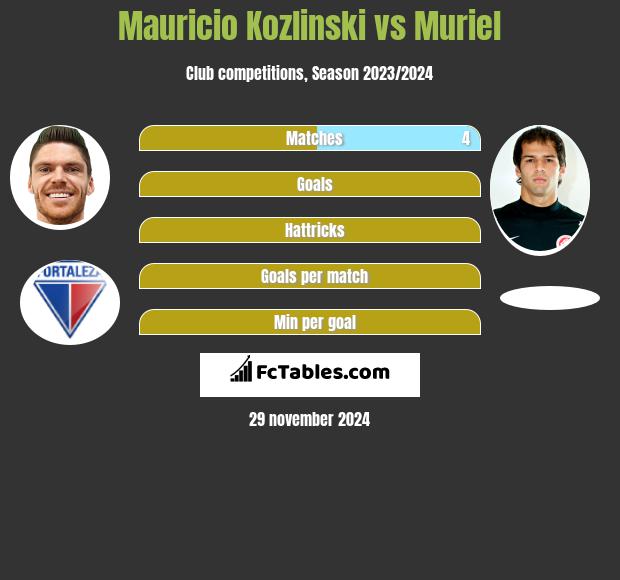 Mauricio Kozlinski vs Muriel h2h player stats