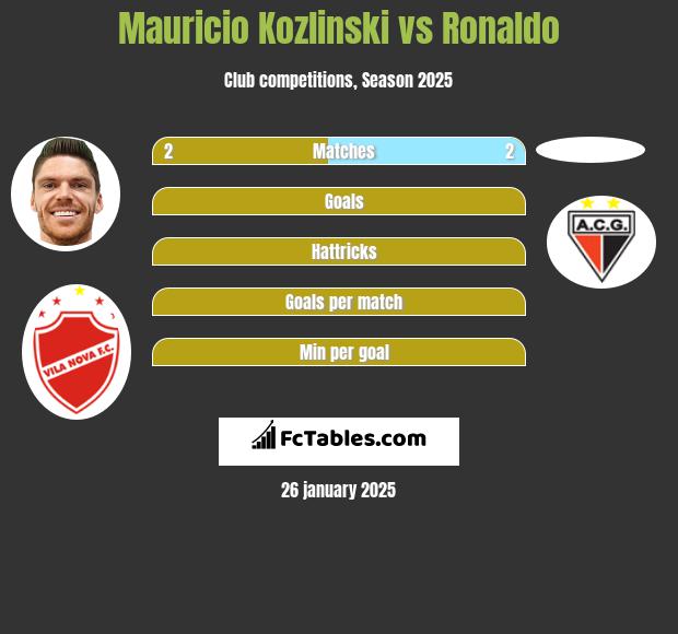 Mauricio Kozlinski vs Ronaldo h2h player stats