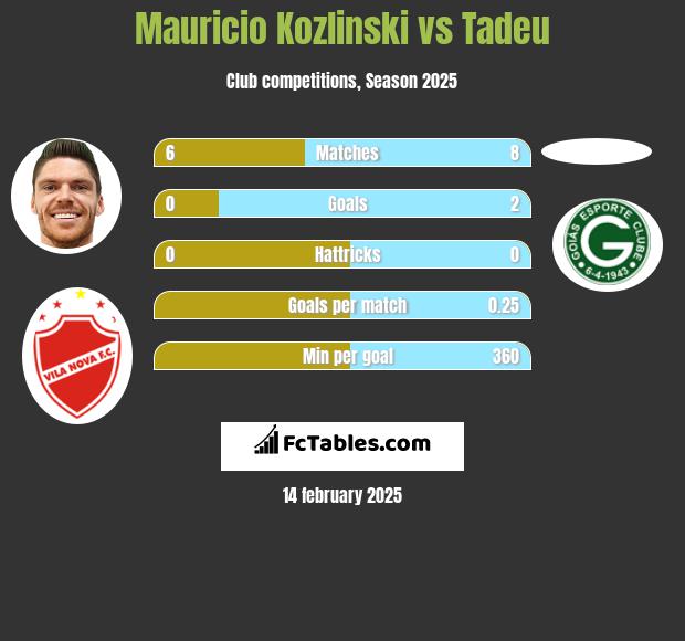 Mauricio Kozlinski vs Tadeu h2h player stats