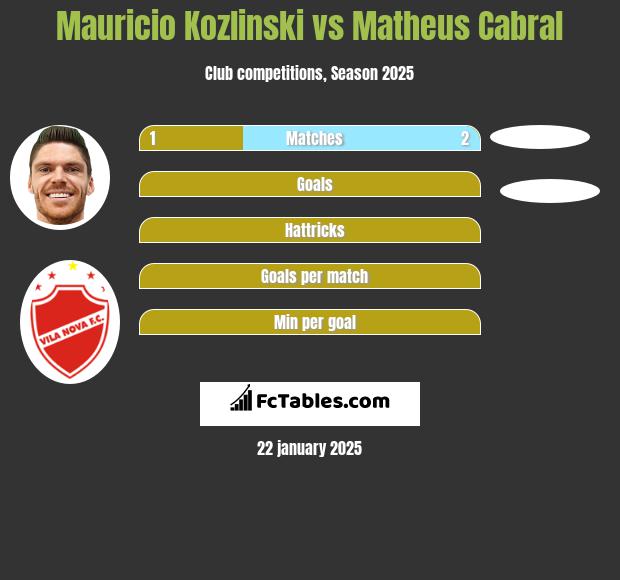 Mauricio Kozlinski vs Matheus Cabral h2h player stats