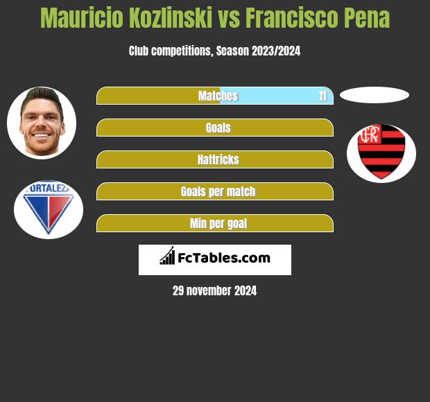 Mauricio Kozlinski vs Francisco Pena h2h player stats