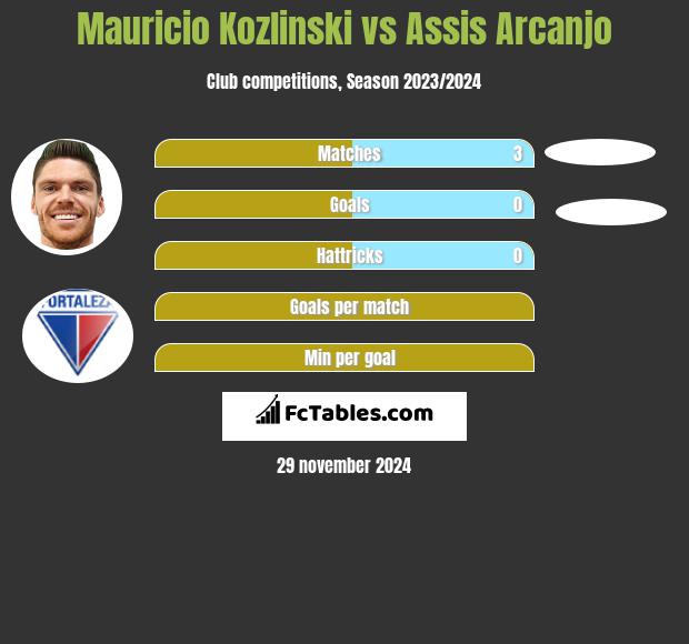 Mauricio Kozlinski vs Assis Arcanjo h2h player stats