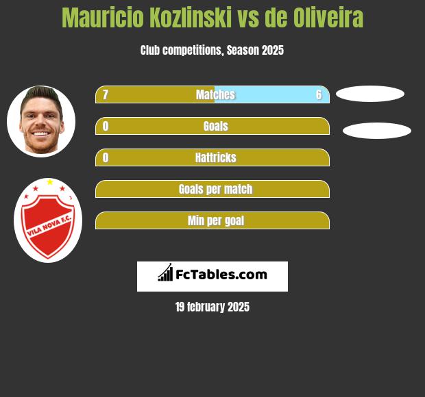 Mauricio Kozlinski vs de Oliveira h2h player stats