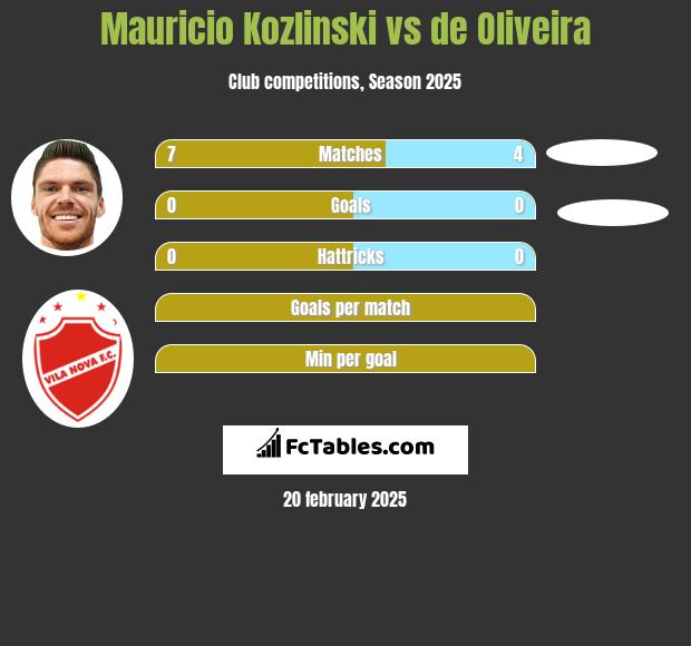 Mauricio Kozlinski vs de Oliveira h2h player stats