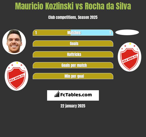 Mauricio Kozlinski vs Rocha da Silva h2h player stats