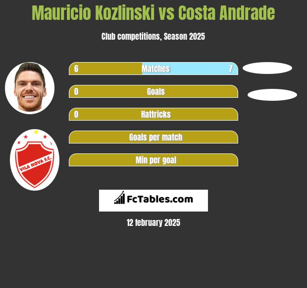 Mauricio Kozlinski vs Costa Andrade h2h player stats