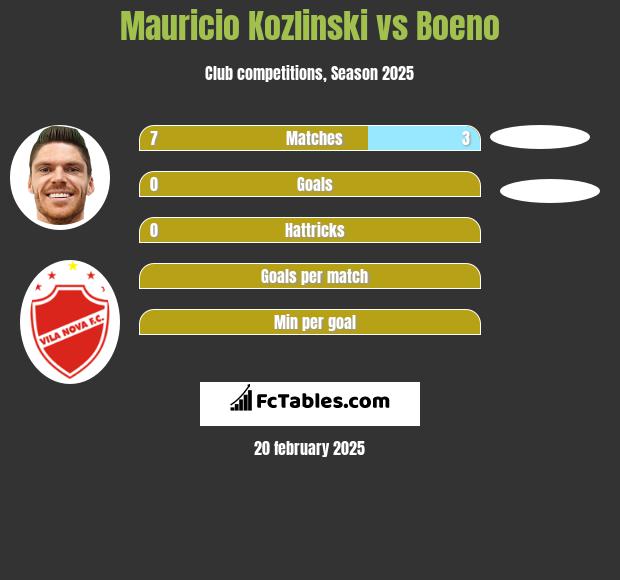 Mauricio Kozlinski vs Boeno h2h player stats