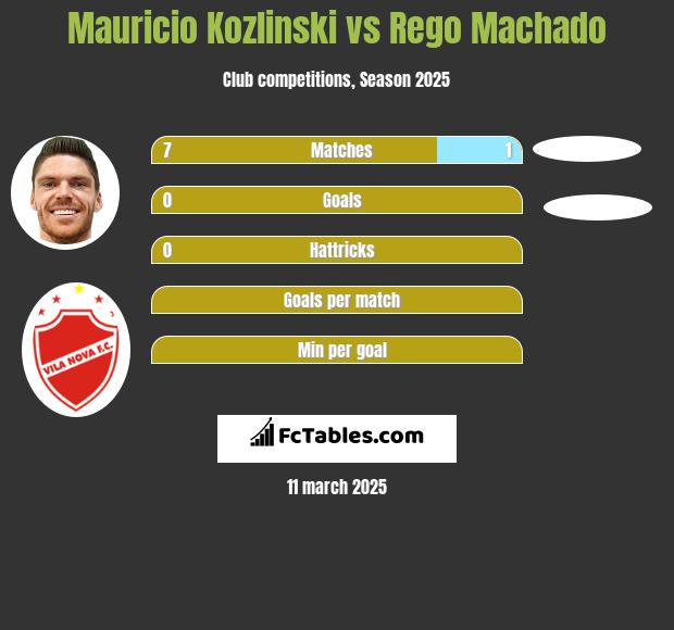 Mauricio Kozlinski vs Rego Machado h2h player stats