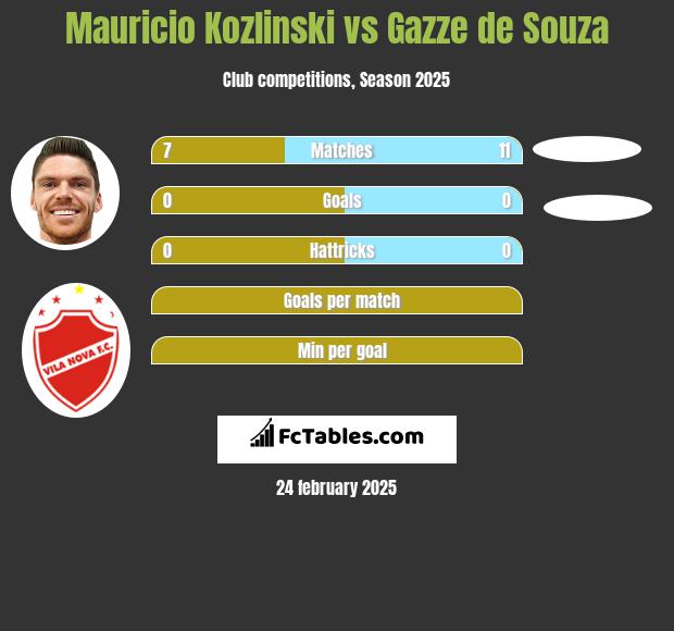 Mauricio Kozlinski vs Gazze de Souza h2h player stats