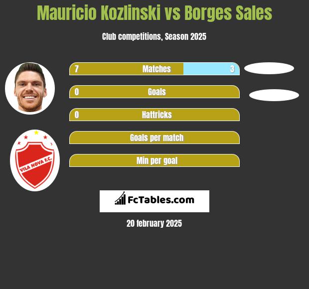 Mauricio Kozlinski vs Borges Sales h2h player stats