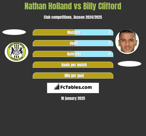 Nathan Holland vs Billy Clifford h2h player stats