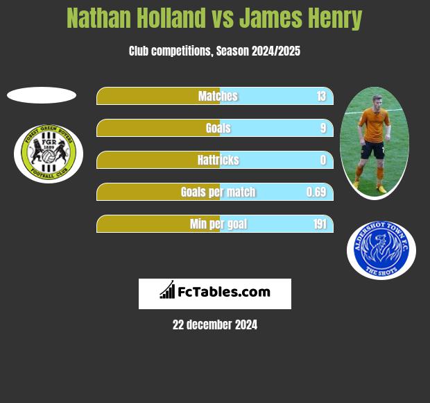 Nathan Holland vs James Henry h2h player stats