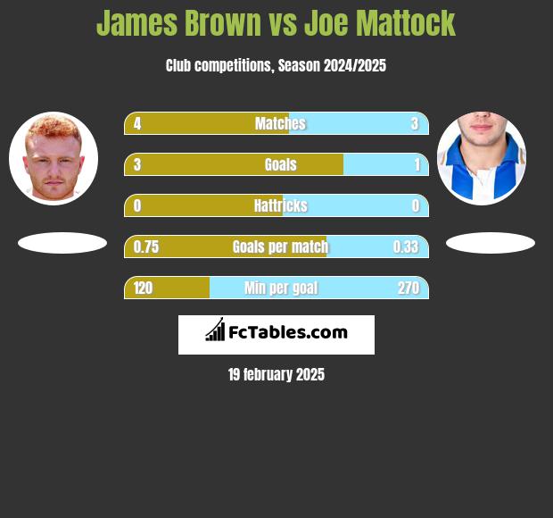 James Brown vs Joe Mattock h2h player stats