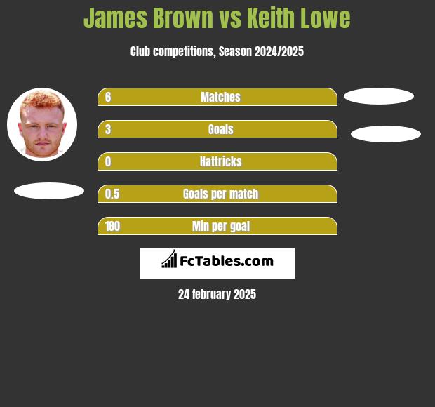 James Brown vs Keith Lowe h2h player stats