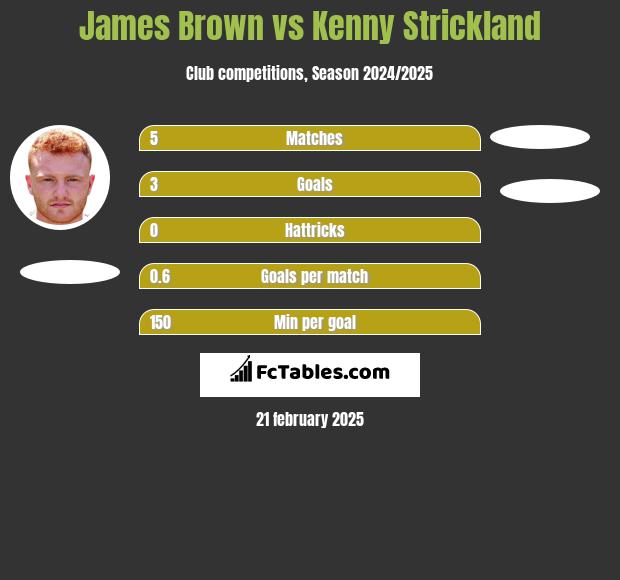 James Brown vs Kenny Strickland h2h player stats