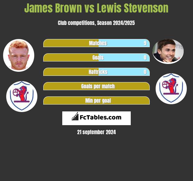 James Brown vs Lewis Stevenson h2h player stats