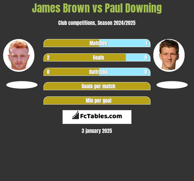 James Brown vs Paul Downing h2h player stats