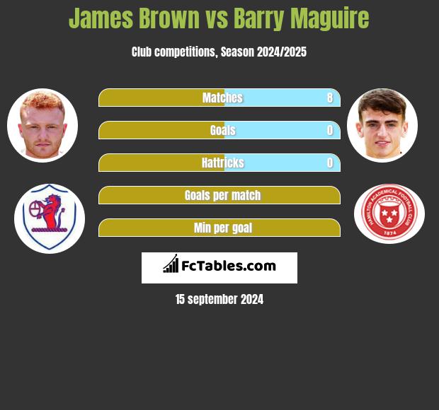 James Brown vs Barry Maguire h2h player stats