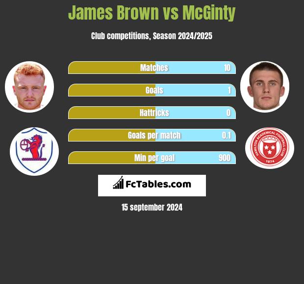 James Brown vs McGinty h2h player stats