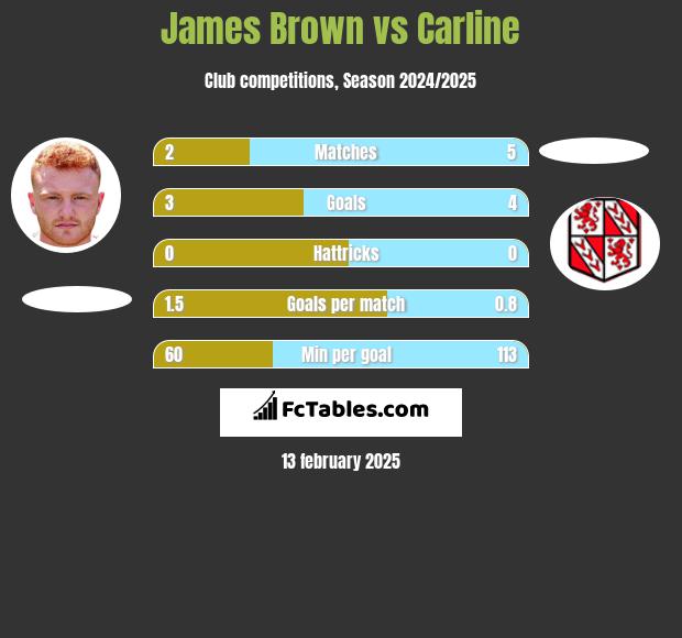 James Brown vs Carline h2h player stats