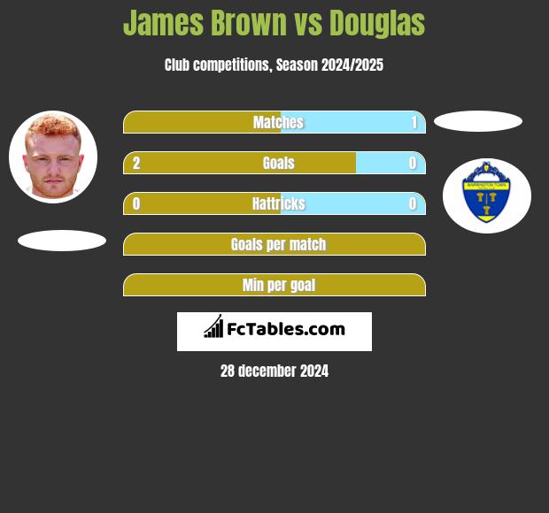 James Brown vs Douglas h2h player stats