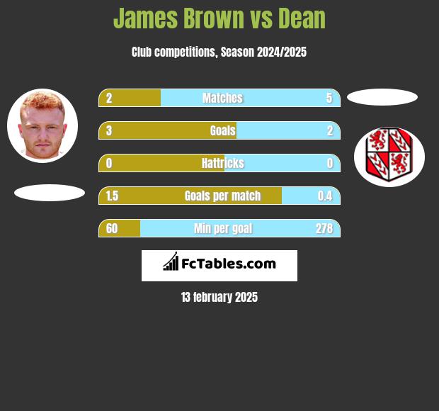 James Brown vs Dean h2h player stats