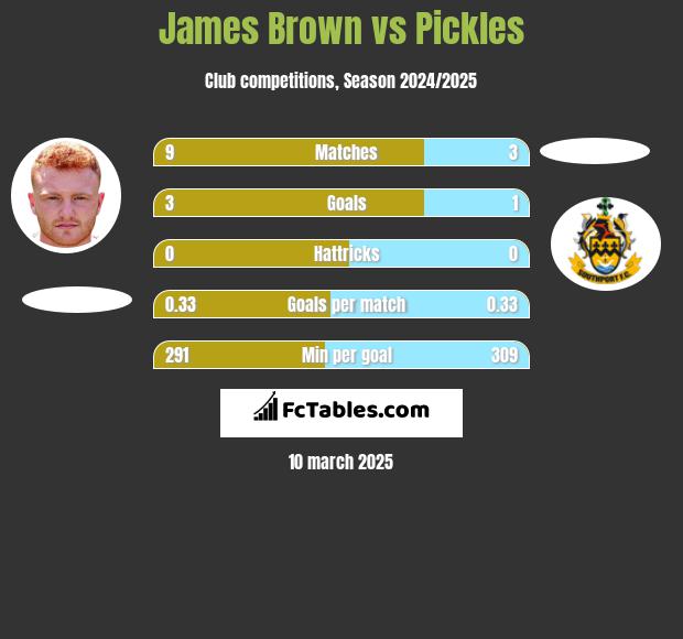 James Brown vs Pickles h2h player stats