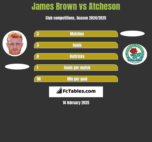 James Brown vs Atcheson h2h player stats