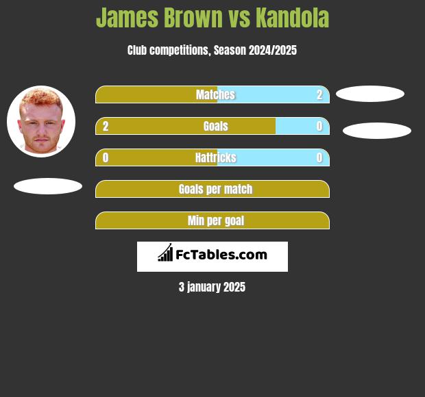 James Brown vs Kandola h2h player stats