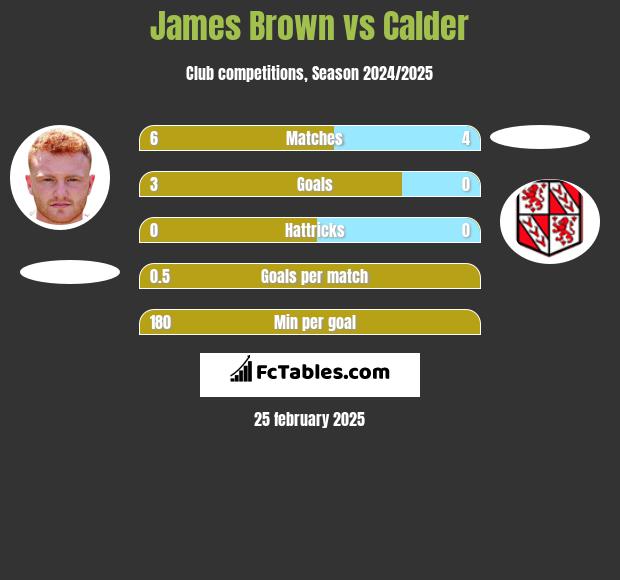 James Brown vs Calder h2h player stats