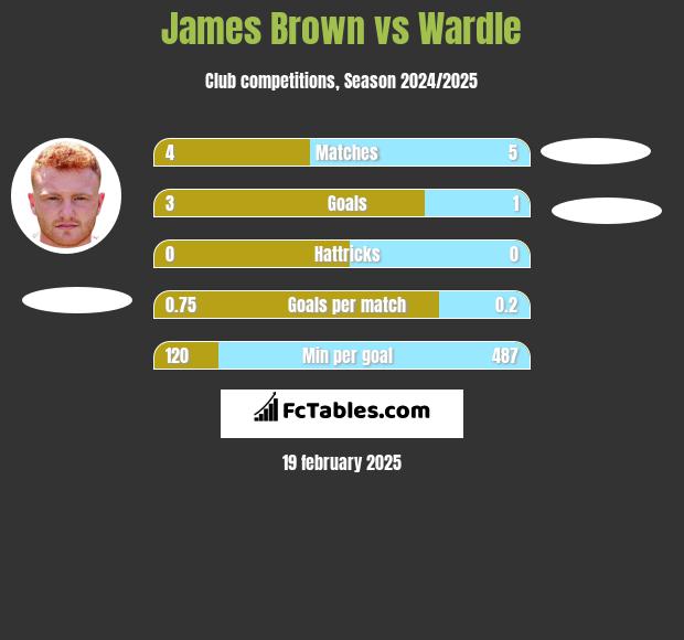 James Brown vs Wardle h2h player stats