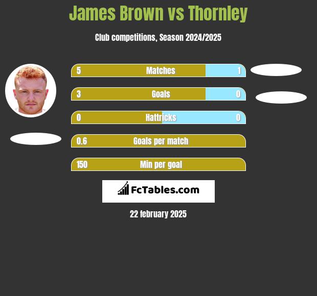 James Brown vs Thornley h2h player stats