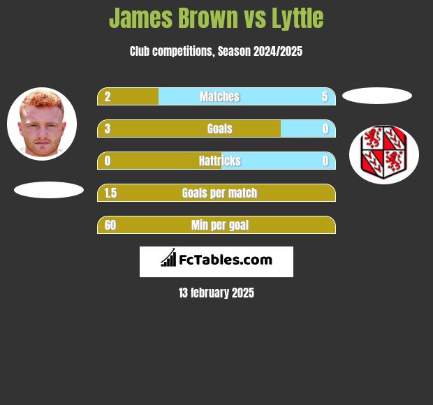 James Brown vs Lyttle h2h player stats