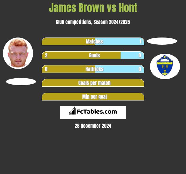 James Brown vs Hont h2h player stats