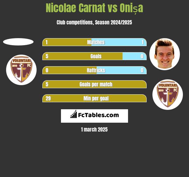 Nicolae Carnat vs Onișa h2h player stats