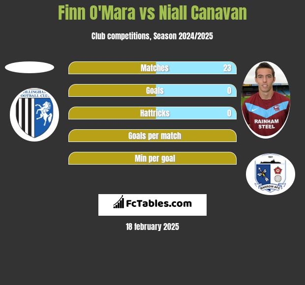 Finn O'Mara vs Niall Canavan h2h player stats