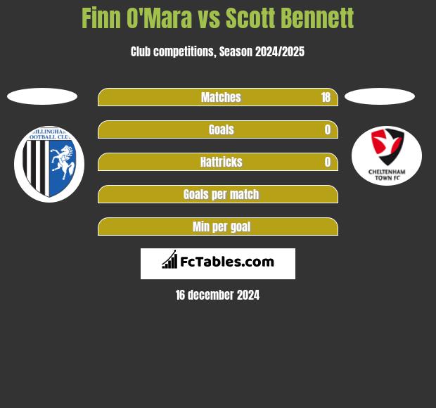 Finn O'Mara vs Scott Bennett h2h player stats