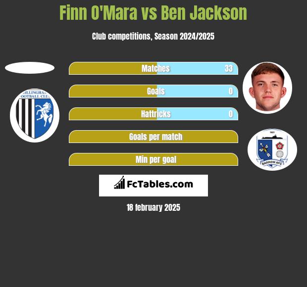 Finn O'Mara vs Ben Jackson h2h player stats