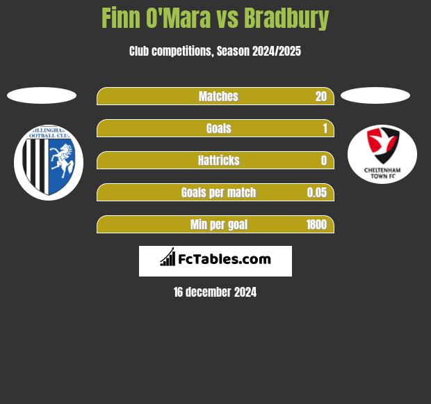 Finn O'Mara vs Bradbury h2h player stats