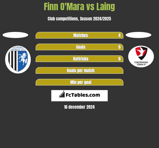 Finn O'Mara vs Laing h2h player stats