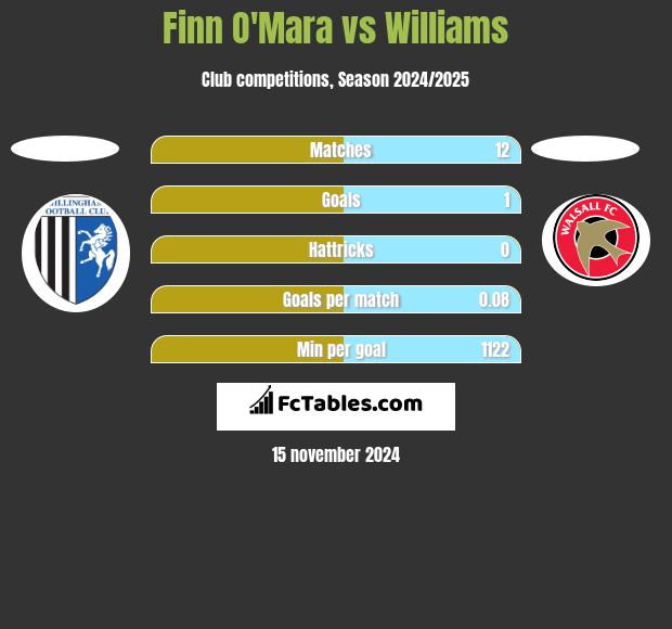 Finn O'Mara vs Williams h2h player stats