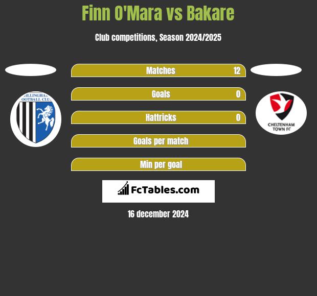 Finn O'Mara vs Bakare h2h player stats